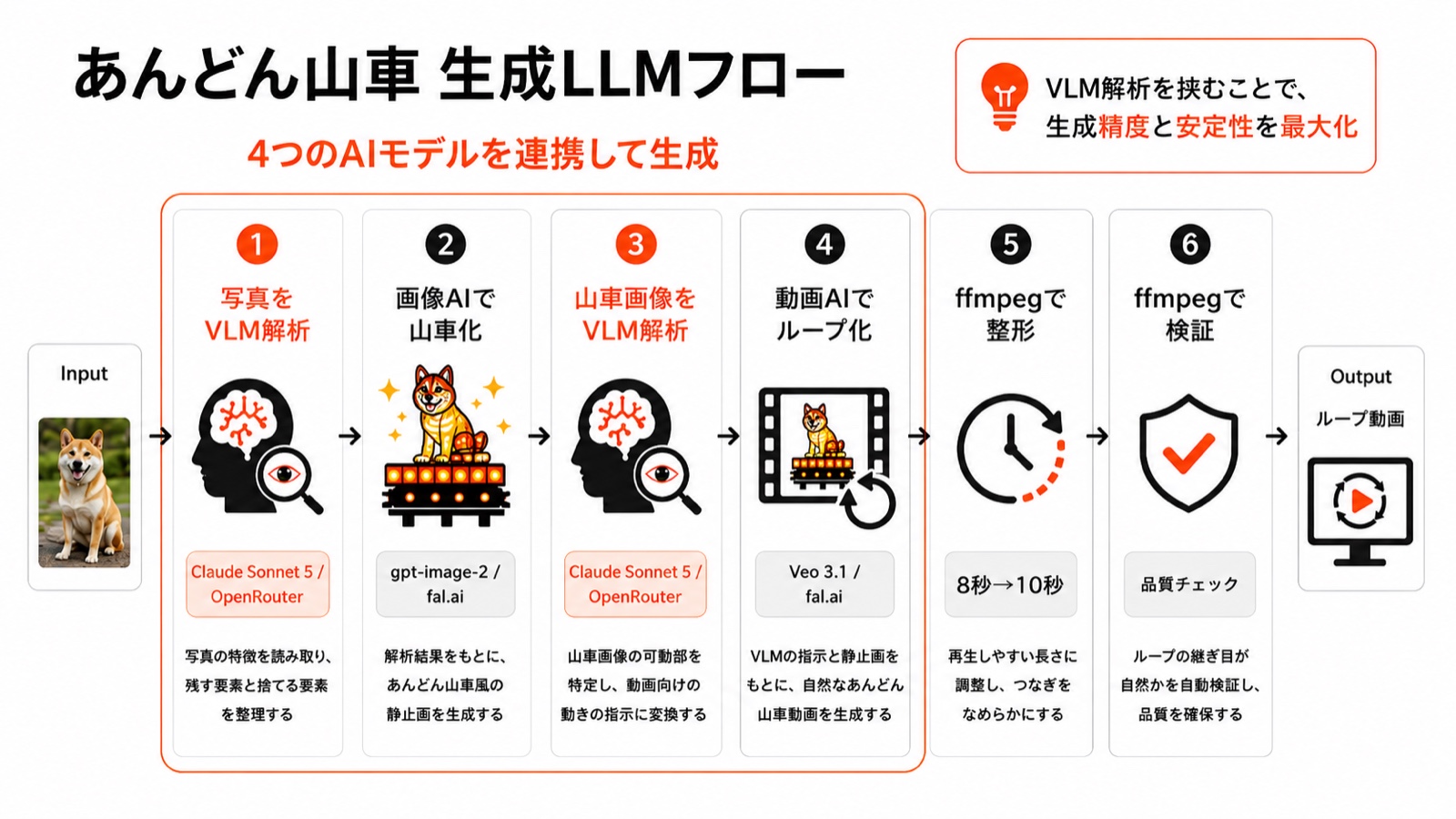 投稿写真のVLM解析 → 画像AIで山車化 → 山車画像のVLM解析 → 動画AIでループ化 → ffmpegで整形・検証、という6工程の生成フロー